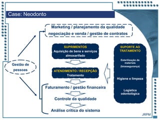 JRPM
Case: Neodonto
Gestão de
pessoas
Marketing / planejamento da qualidade
negociação e venda / gestão de contratos
SUPRIMENTOS
Aquisição de bens e serviços
almoxarifado
ATENDIMENTO / RECEPÇÃO
Tratamento
SUPORTE AO
TRATAMENTO
Esterilização de
materiais
(biossegurança)
Higiene e limpeza
Logística
odontológica
Faturamento / gestão financeira
Controle da qualidade
Análise crítica do sistema
 