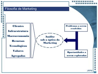 JRPM
Filosofia de Marketing
Clientes
Infraestrutura
Macroeconomia
Recursos
Tecnológicos
Valores
Agregados
Análise
sob a óptica do
Marketing
Problemas a serem
resolvidos
Oportunidades a
serem exploradas
 