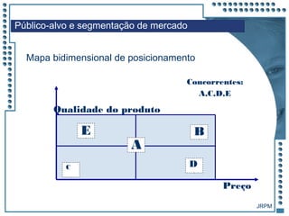 JRPM
Mapa bidimensional de posicionamento
Público-alvo e segmentação de mercado
Qualidade do produto
BE
D
Preço
Concorrentes:
A,C,D,E
C
A
 