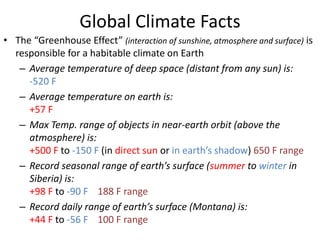 Global Climate Facts 
• The “Greenhouse Effect” (interaction of sunshine, atmosphere and surface) is 
responsible for a habitable climate on Earth 
– Average temperature of deep space (distant from any sun) is: 
-520 F 
– Average temperature on earth is: 
+57 F 
– Max Temp. range of objects in near-earth orbit (above the 
atmosphere) is: 
+500 F to -150 F (in direct sun or in earth’s shadow) 650 F range 
– Record seasonal range of earth’s surface (summer to winter in 
Siberia) is: 
+98 F to -90 F 188 F range 
– Record daily range of earth’s surface (Montana) is: 
+44 F to -56 F 100 F range 
 