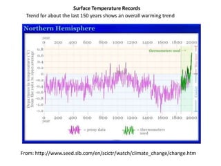 Surface Temperature Records 
Trend for about the last 150 years shows an overall warming trend 
From: http://www.seed.slb.com/en/scictr/watch/climate_change/change.htm 
 