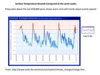 Surface Temperature Records Compared at the same scales 
Proxy data about the last 450,000 years shows warm and cold trends about evenly spaced 
From: http://www.seed.slb.com/en/scictr/watch/climate_change/change.htm 
 