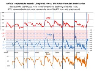 400 
350 
300 
250 
200 
150 
Surface Temperature Records Compared to CO2 and Airborne Dust Concentration 
Data over the last 450,000 years shows temperature positively correlated to C02 
(CO2 increases lag temperature increases by about 300-400 years, not so with dust) 
-350 
-360 
-370 
-380 
-390 
-400 
-410 
-420 
-430 
-440 
-450 
+10 F 
+5 F 
0 
-5 F 
-10 F 
-15 F 
1 
800000 700000 600000 500000 400000 300000 200000 100000 0 
10 
100 
1000 
CO2 
Temp. 
Dust 
 
