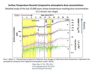 Surface Temperature Records Compared to atmospheric dust-concentrations 
Detailed study of the last 23,000 years shows temperature tracking dust concentration 
(1-5 micron size range) 
Cooling 
Older 
From: Albani, S. “Interpreting last glacial to Holocene dust changes at Talos Dome (East Antarctica): implications for 
atmospheric variations from regional to hemispheric scales” (2012) 
 