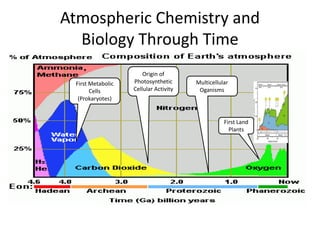Atmospheric Chemistry and 
Biology Through Time 
Origin of 
Photosynthetic 
Cellular Activity 
First Metabolic 
Cells 
(Prokaryotes) 
Multicellular 
Oganisms 
First Land 
Plants 
 