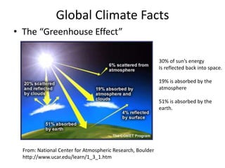 Global Climate Facts 
• The “Greenhouse Effect” 
From: National Center for Atmospheric Research, Boulder 
http://www.ucar.edu/learn/1_3_1.htm 
30% of sun’s energy 
Is reflected back into space. 
19% is absorbed by the 
atmosphere 
51% is absorbed by the 
earth. 
 