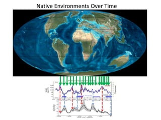 Native Environments Over Time 
 