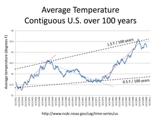 Average Temperature 
Contiguous U.S. over 100 years 
51 
51.5 
52 
52.5 
53 
53.5 
54 
6/1/1911 
12/1/1913 
6/1/1916 
12/1/1918 
6/1/1921 
12/1/1923 
6/1/1926 
12/1/1928 
6/1/1931 
12/1/1933 
6/1/1936 
12/1/1938 
6/1/1941 
12/1/1943 
6/1/1946 
12/1/1948 
6/1/1951 
12/1/1953 
6/1/1956 
12/1/1958 
6/1/1961 
12/1/1963 
6/1/1966 
12/1/1968 
6/1/1971 
12/1/1973 
6/1/1976 
12/1/1978 
6/1/1981 
12/1/1983 
6/1/1986 
12/1/1988 
6/1/1991 
12/1/1993 
6/1/1996 
12/1/1998 
6/1/2001 
12/1/2003 
6/1/2006 
12/1/2008 
6/1/2011 
http://www.ncdc.noaa.gov/cag/time-series/us 
Average temperature (degrees F) 
 
