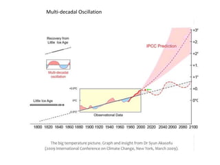 Multi-decadal Oscillation 
 