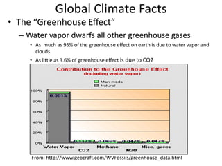 Global Climate Facts 
• The “Greenhouse Effect” 
– Water vapor dwarfs all other greenhouse gases 
• As much as 95% of the greenhouse effect on earth is due to water vapor and 
clouds. 
• As little as 3.6% of greenhouse effect is due to CO2 
From: http://www.geocraft.com/WVFossils/greenhouse_data.html 
 