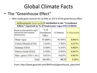 Global Climate Facts 
• The “Greenhouse Effect” 
– Man-made gases account for as little as 1/3 % of the greenhouse effect. 
From: http://www.geocraft.com/WVFossils/greenhouse_data.html 
 