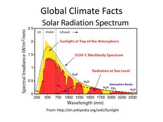 Global Climate Facts 
From: http://en.wikipedia.org/wiki/Sunlight 
 