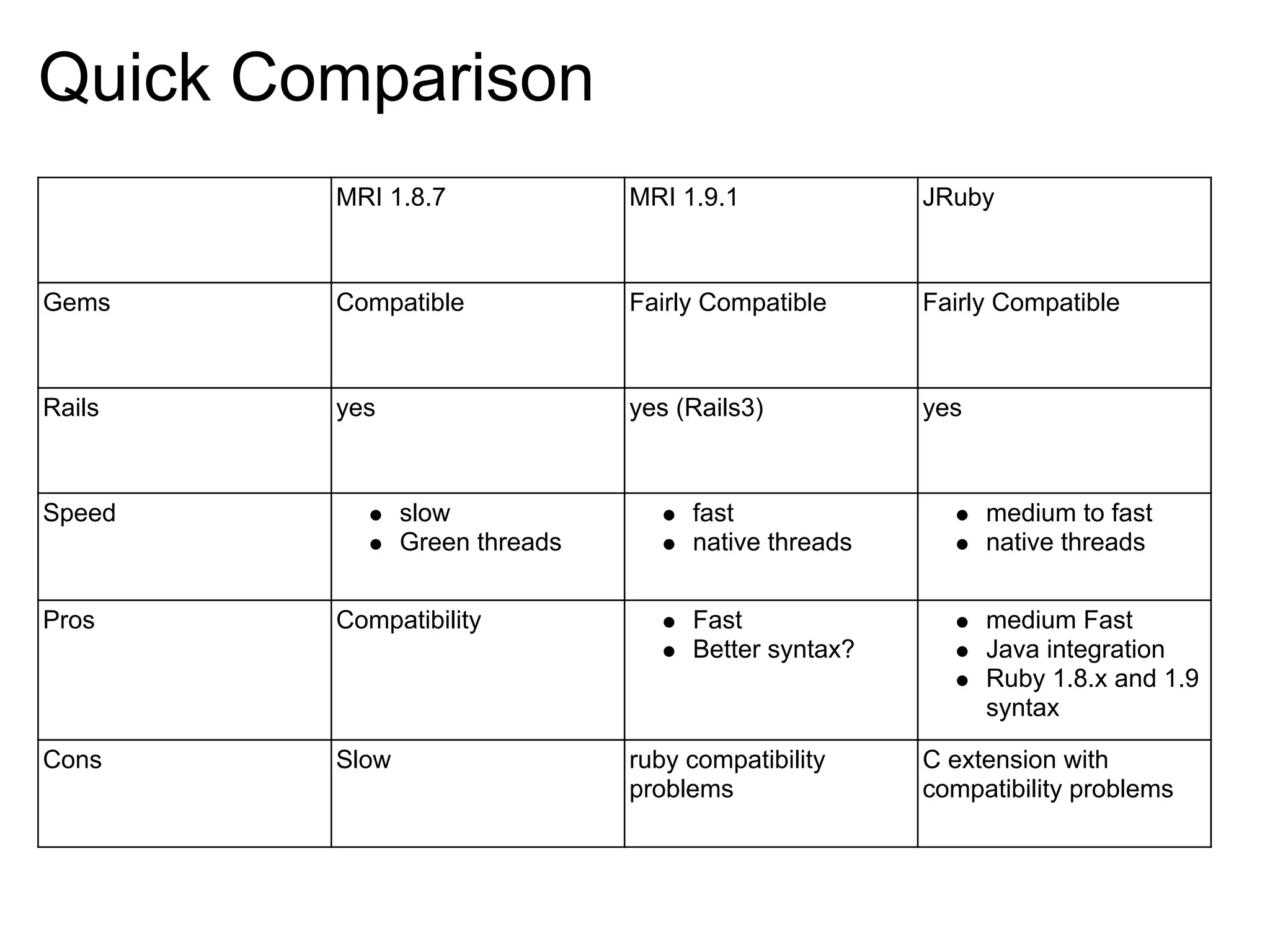 Quick Comparison MRI 1.8.7 MRI 1.9.1 JRuby Gems Compatible Fairly Compatible Fairly Compatible Rails yes yes (Rails3) yes Speed slow fast medium to fast Green threads native threads native threads Pros Compatibility Fast medium Fast Better syntax? Java integration Ruby 1.8.x and 1.9 syntax Cons Slow ruby compatibility C extension with problems compatibility problems 