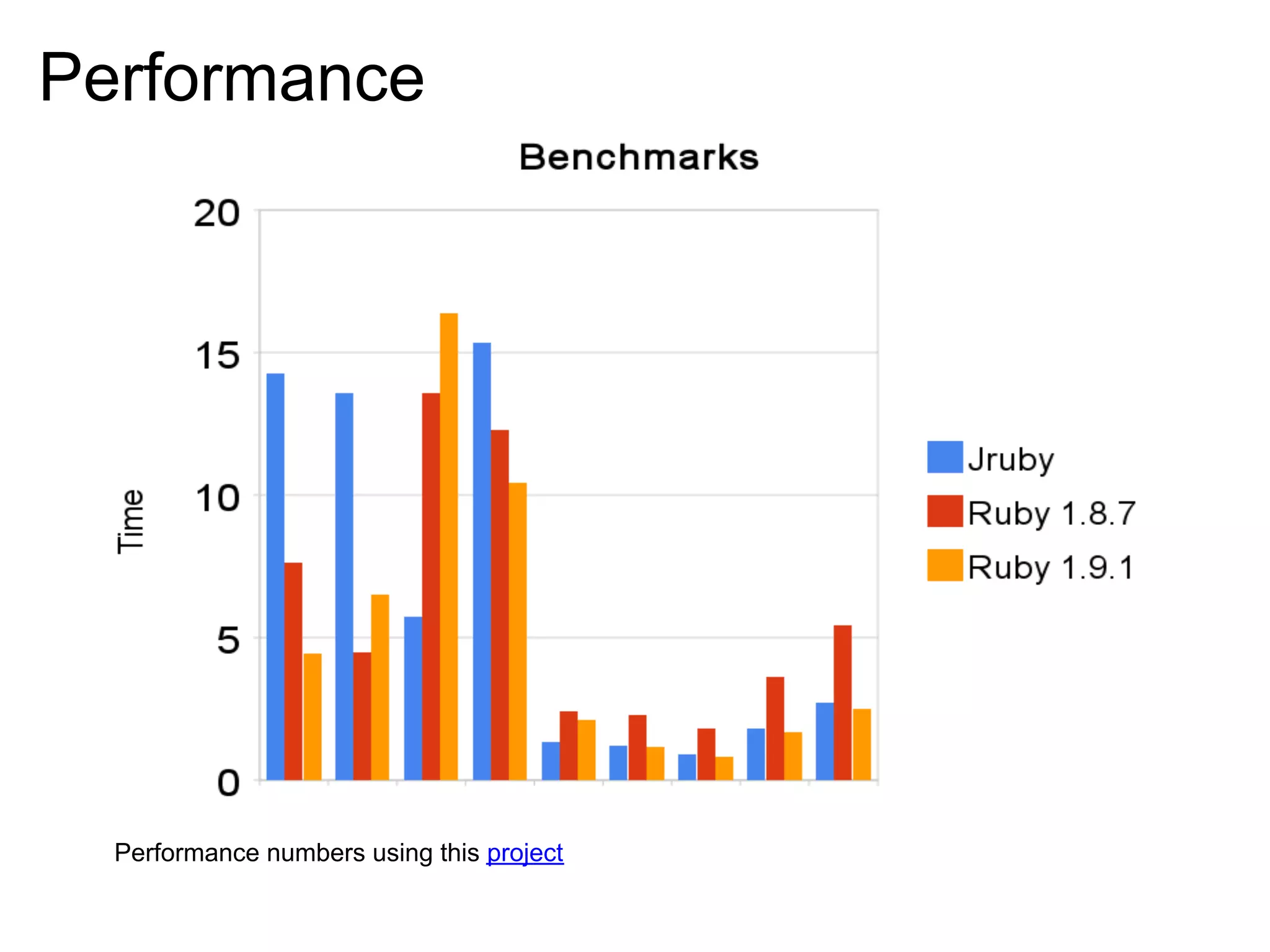 Performance Performance numbers using this project 