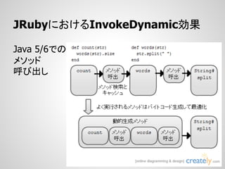 JRubyにおけるInvokeDynamic効果

Java 5/6での
メソッド
呼び出し
 