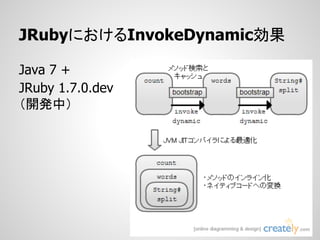 JRubyにおけるInvokeDynamic効果

Java 7 +
JRuby 1.7.0.dev
（開発中）
 