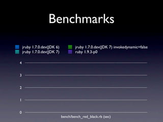 Benchmarks
    jruby 1.7.0.dev(JDK 6)           jruby 1.7.0.dev(JDK 7) invokedynamic=false
    jruby 1.7.0.dev(JDK 7)           ruby 1.9.3-p0

4


3


2


1


0
                             bench/bench_red_black.rb (sec)
 