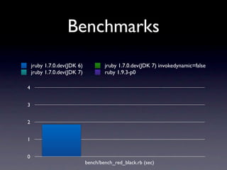 Benchmarks
    jruby 1.7.0.dev(JDK 6)           jruby 1.7.0.dev(JDK 7) invokedynamic=false
    jruby 1.7.0.dev(JDK 7)           ruby 1.9.3-p0

4


3


2


1


0
                             bench/bench_red_black.rb (sec)
 