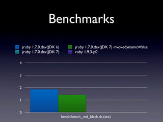 Benchmarks
    jruby 1.7.0.dev(JDK 6)           jruby 1.7.0.dev(JDK 7) invokedynamic=false
    jruby 1.7.0.dev(JDK 7)           ruby 1.9.3-p0

4


3


2


1


0
                             bench/bench_red_black.rb (sec)
 