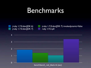 Benchmarks
    jruby 1.7.0.dev(JDK 6)           jruby 1.7.0.dev(JDK 7) invokedynamic=false
    jruby 1.7.0.dev(JDK 7)           ruby 1.9.3-p0

4


3


2


1


0
                             bench/bench_red_black.rb (sec)
 
