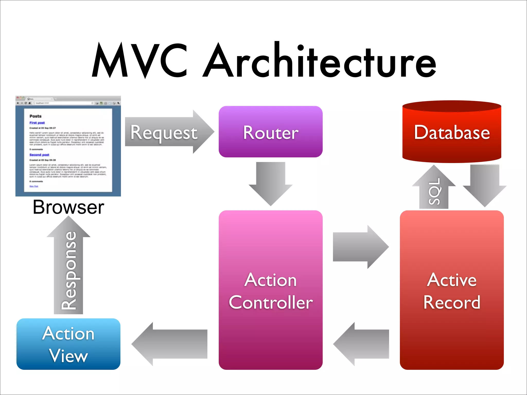 MVC Architecture Request Router Database SQL Browser Response Action Active Controller Record Action View 