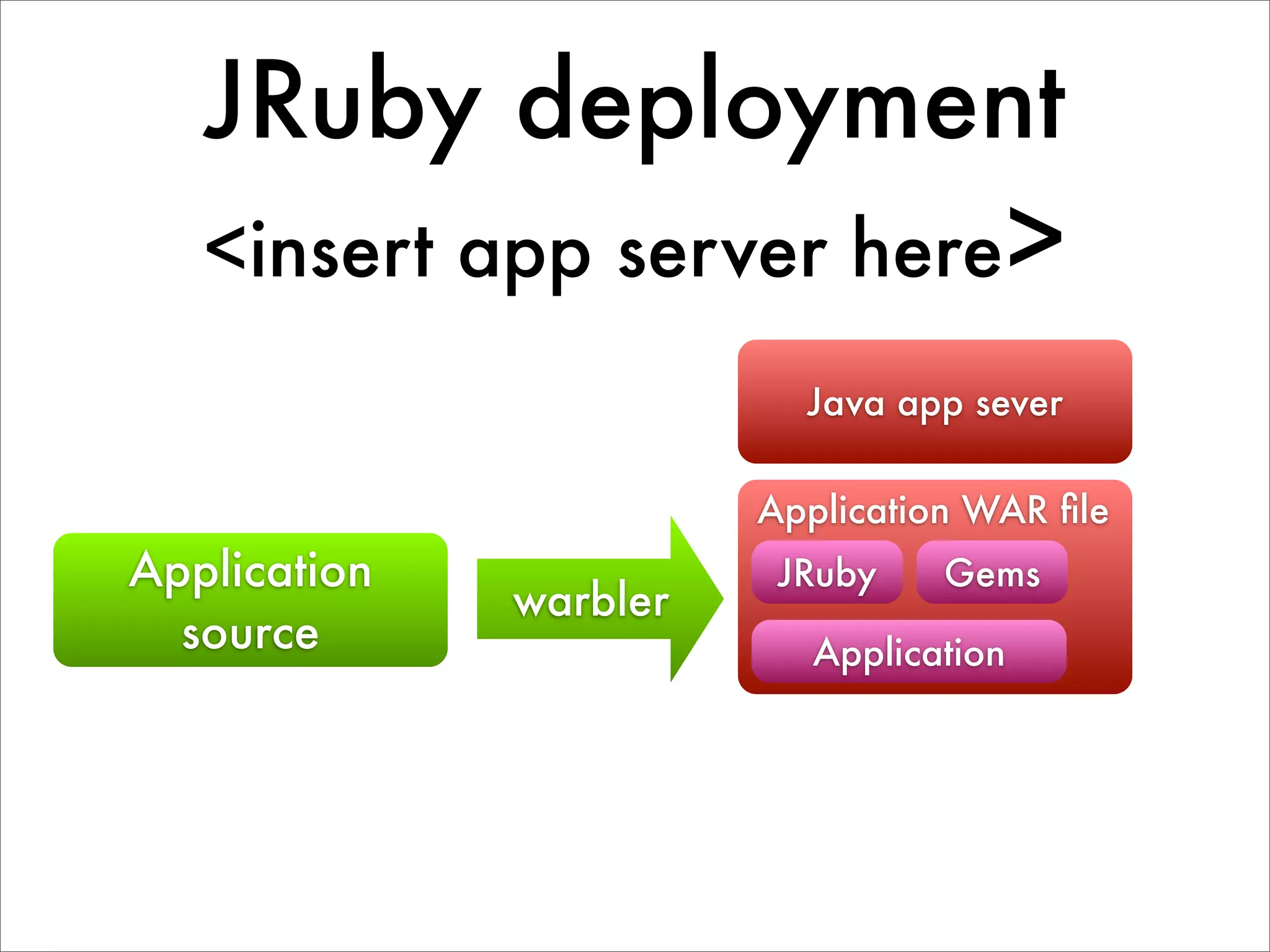 JRuby deployment <insert app server here> Java app sever Application WAR ﬁle Application JRuby Gems warbler source Application 