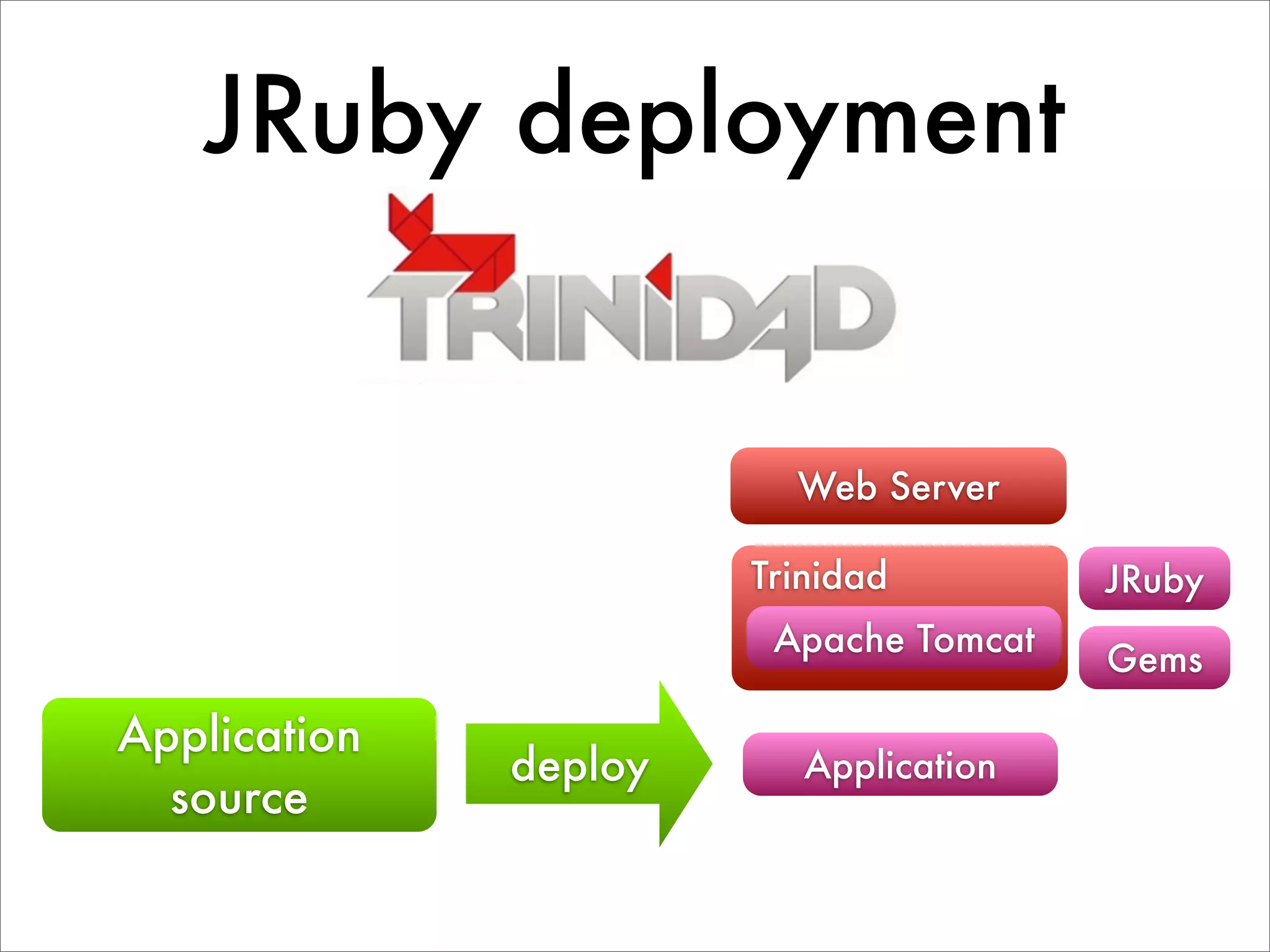JRuby deployment Web Server Trinidad JRuby Apache Tomcat Gems Application deploy Application source 