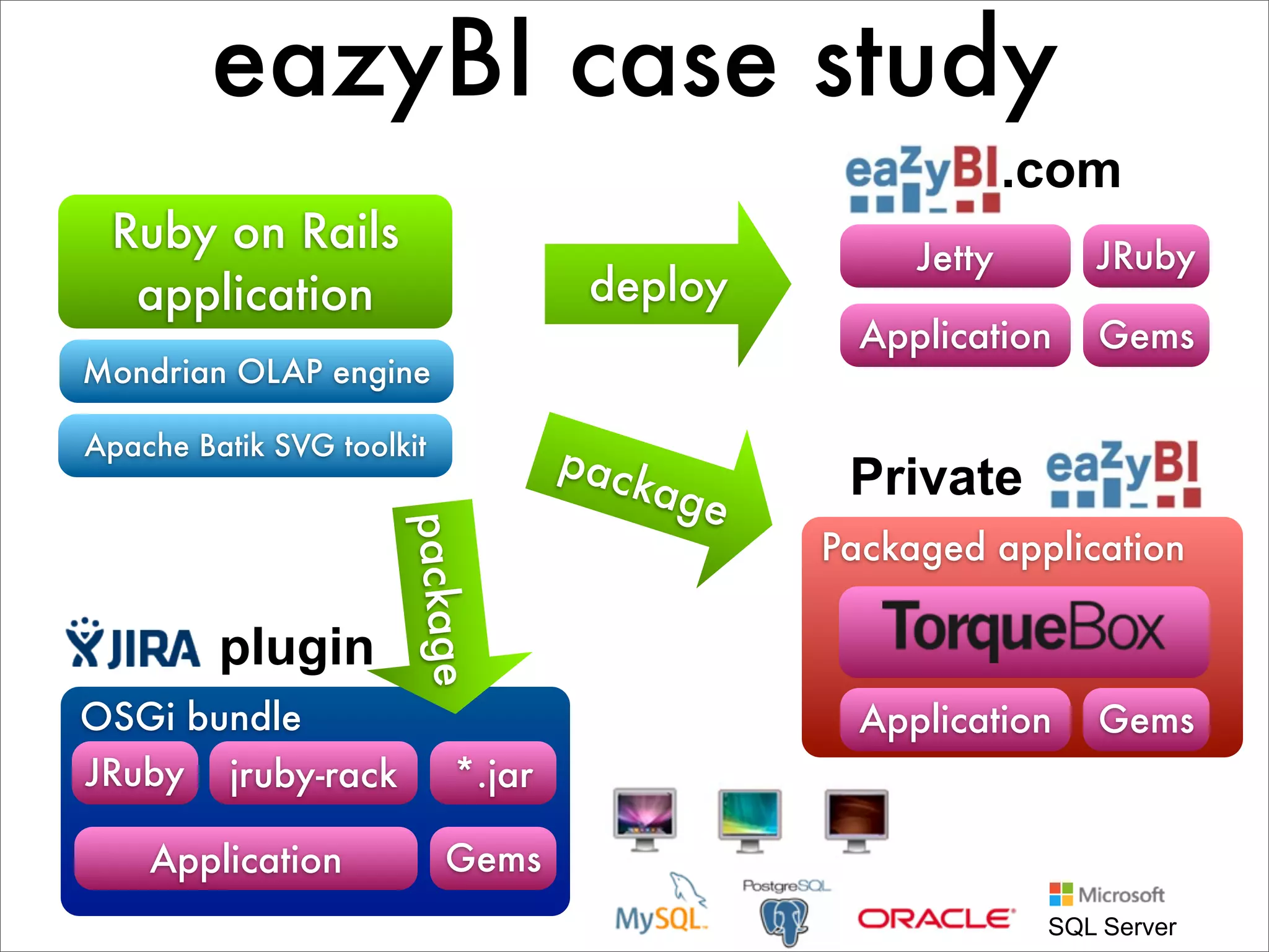 eazyBI case study .com Ruby on Rails Jetty JRuby application deploy Application Gems Mondrian OLAP engine Apache Batik SVG toolkit pac Private kag e package Packaged application plugin OSGi bundle Application Gems JRuby jruby-rack *.jar Application Gems SQL Server 