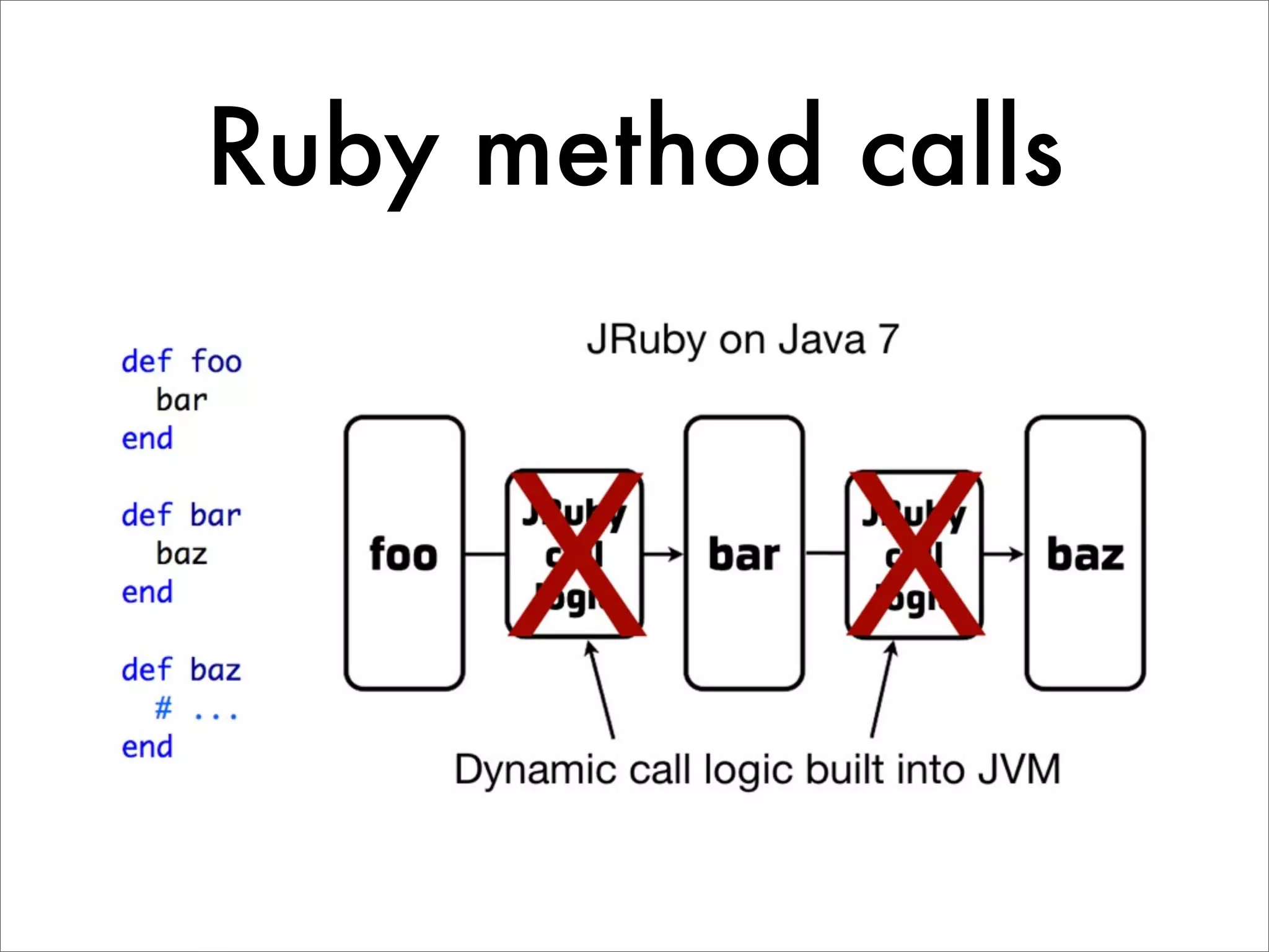 Ruby method calls 