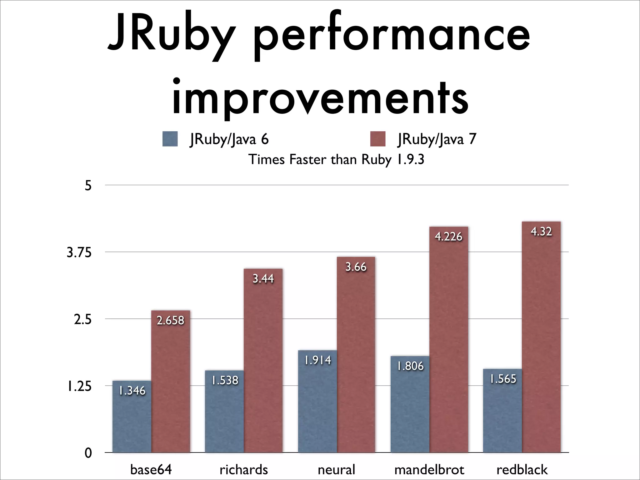 JRuby performance improvements JRuby/Java 6 JRuby/Java 7 Times Faster than Ruby 1.9.3 5 4.226 4.32 3.75 3.66 3.44 2.5 2.658 1.914 1.806 1.538 1.565 1.25 1.346 0 base64 richards neural mandelbrot redblack 