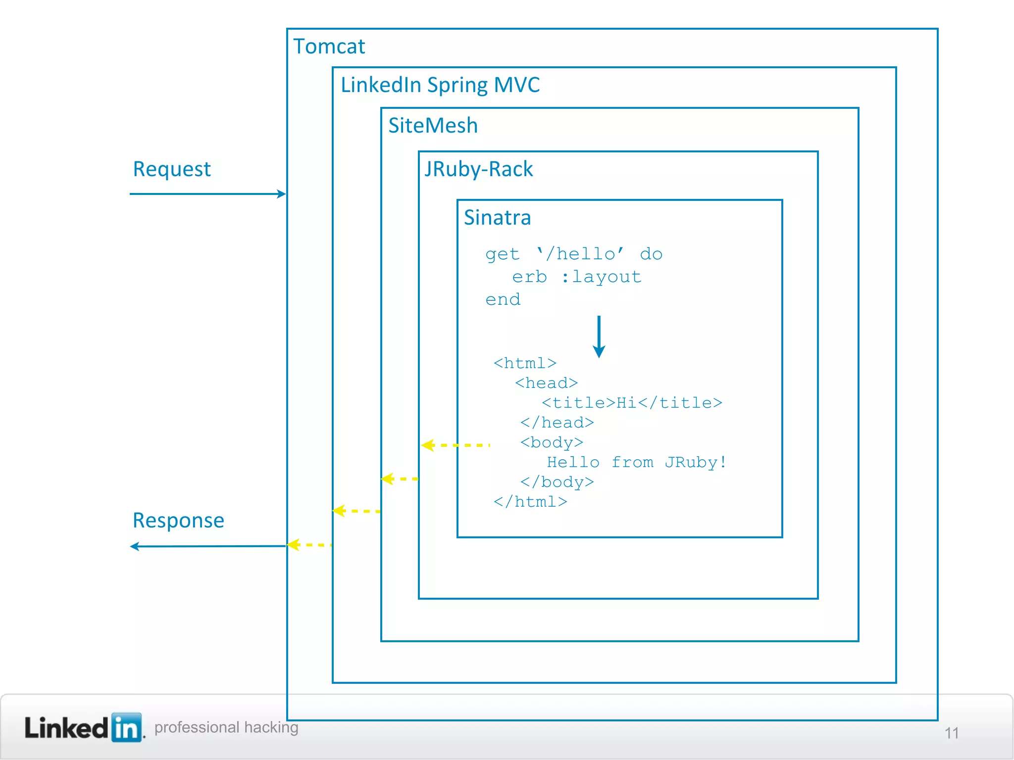 Tomcat
                        LinkedIn	
  Spring	
  MVC
                              SiteMesh
Request                           JRuby-­‐Rack

                                       Sinatra
                                          get ‘/hello’ do
                                            erb :layout
                                          end


                                           <html>
                                             <head>
                                               <title>Hi</title>
                                             </head>
                                             <body>
                                                Hello from JRuby!
                                             </body>
                                           </html>
Response




 professional hacking                                               11
 