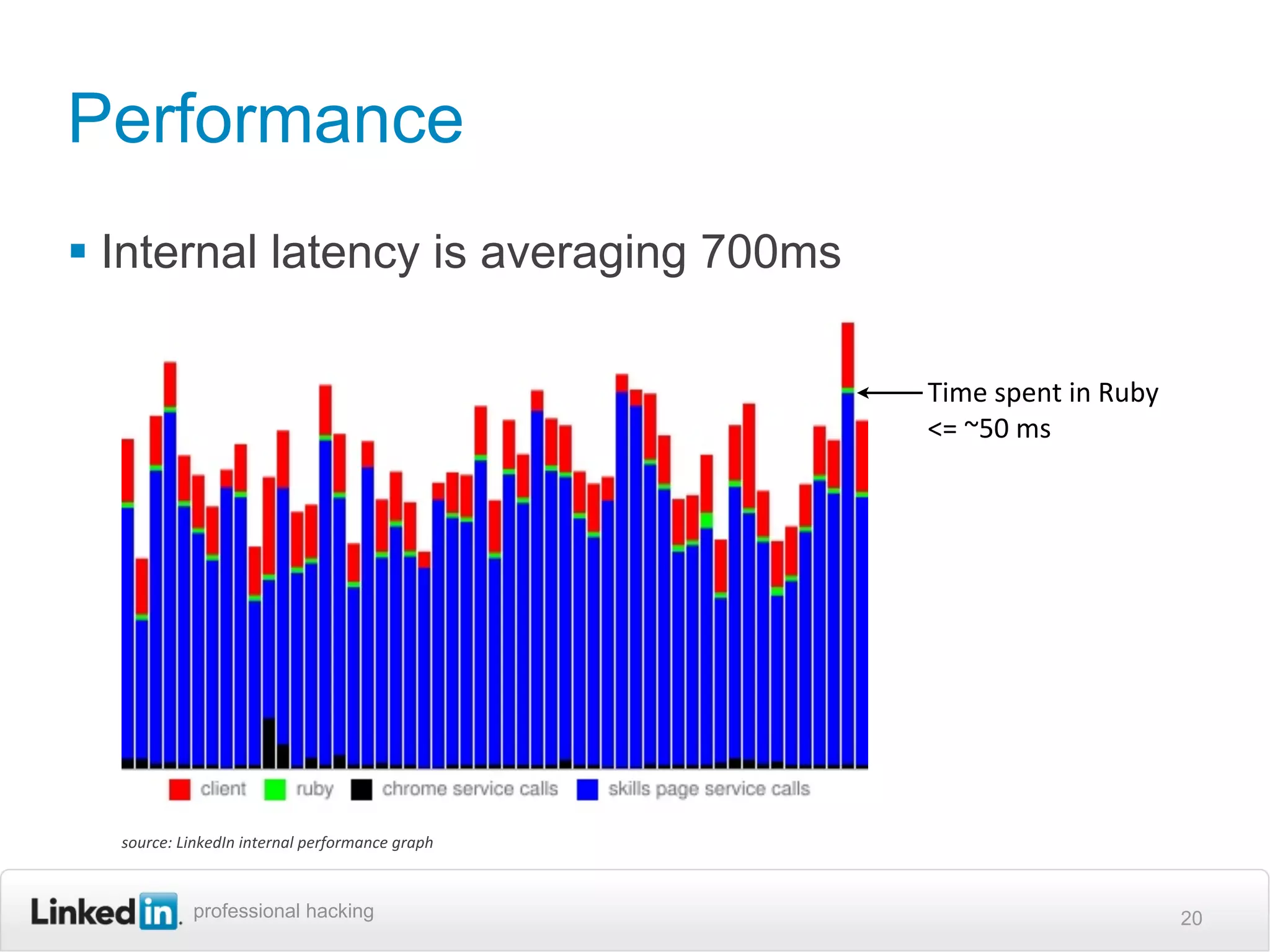 Performance
 Internal latency is averaging 700ms

                                                            Time	
  spent	
  in	
  Ruby
                                                            <=	
  ~50	
  ms	
  




  source:	
  LinkedIn	
  internal	
  performance	
  graph



              professional hacking                                                        20
 