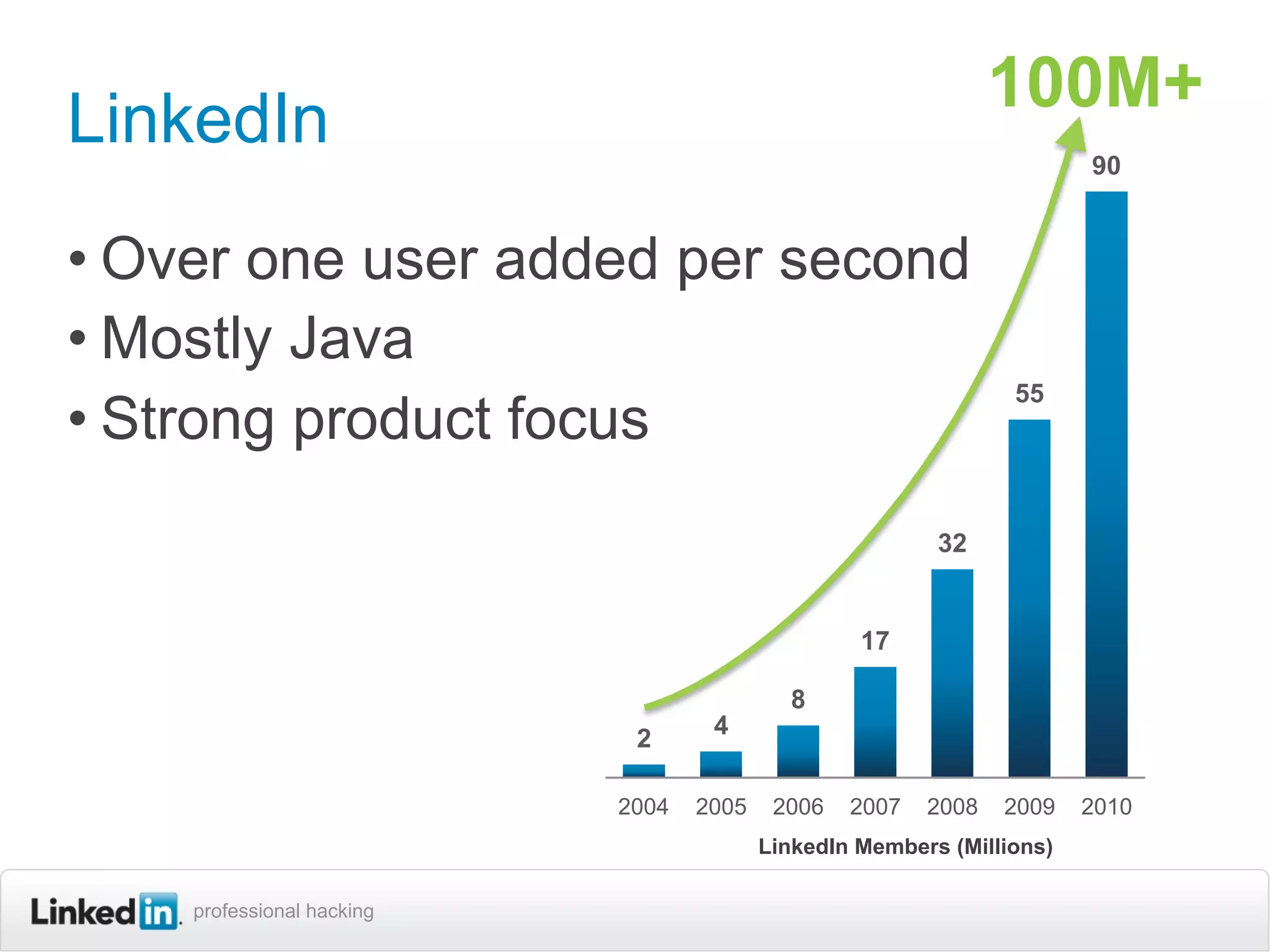 100M+
LinkedIn                                                               90


• Over one user added per second
• Mostly Java
                                                                55
• Strong product focus
                                                         32


                                                  17

                                            8
                            2      4


                           2004   2005    2006   2007   2008   2009    2010
                                         LinkedIn Members (Millions)

    professional hacking
 