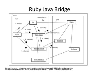 Ruby Java Bridge,[object Object],http://www.artonx.org/collabo/backyard/?RjbMechanism,[object Object]