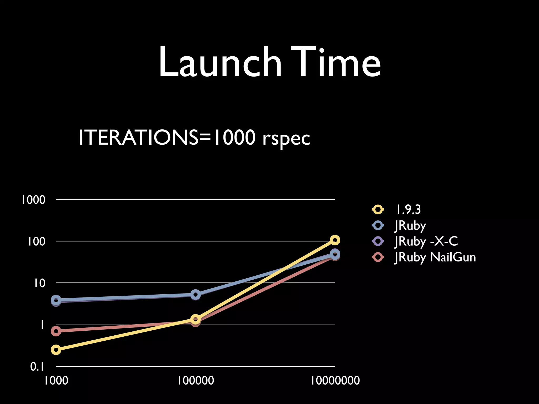 Launch Time
           ITERATIONS=1000 rspec

1000
                                          1.9.3
                                          JRuby
100                                       JRuby -X-C
                                          JRuby NailGun
 10


   1


 0.1
    1000           100000      10000000
 
