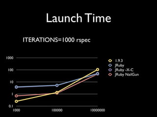 Launch Time
           ITERATIONS=1000 rspec

1000
                                          1.9.3
                                          JRuby
100                                       JRuby -X-C
                                          JRuby NailGun
 10


   1


 0.1
    1000           100000      10000000
 