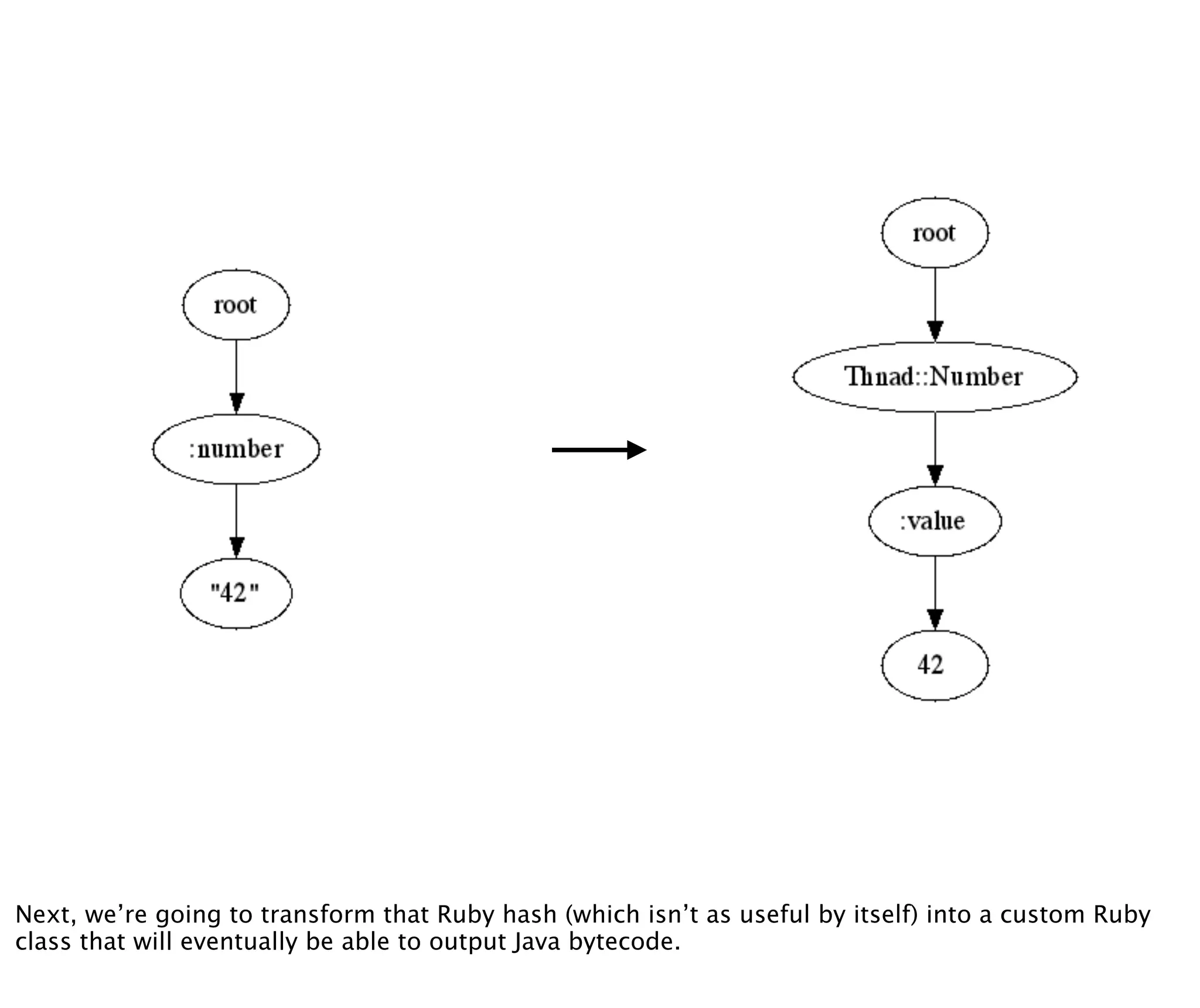 Next, we’re going to transform that Ruby hash (which isn’t as useful by itself) into a custom Ruby
class that will eventually be able to output Java bytecode.
 