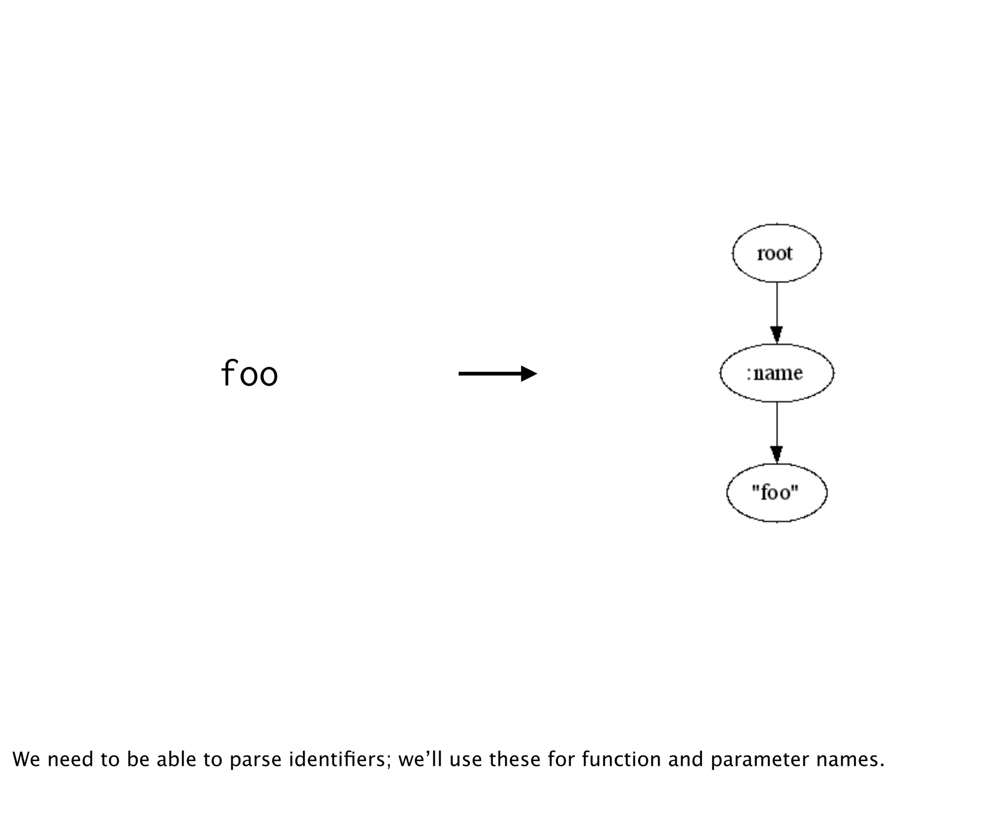 foo




We need to be able to parse identiﬁers; we’ll use these for function and parameter names.
 