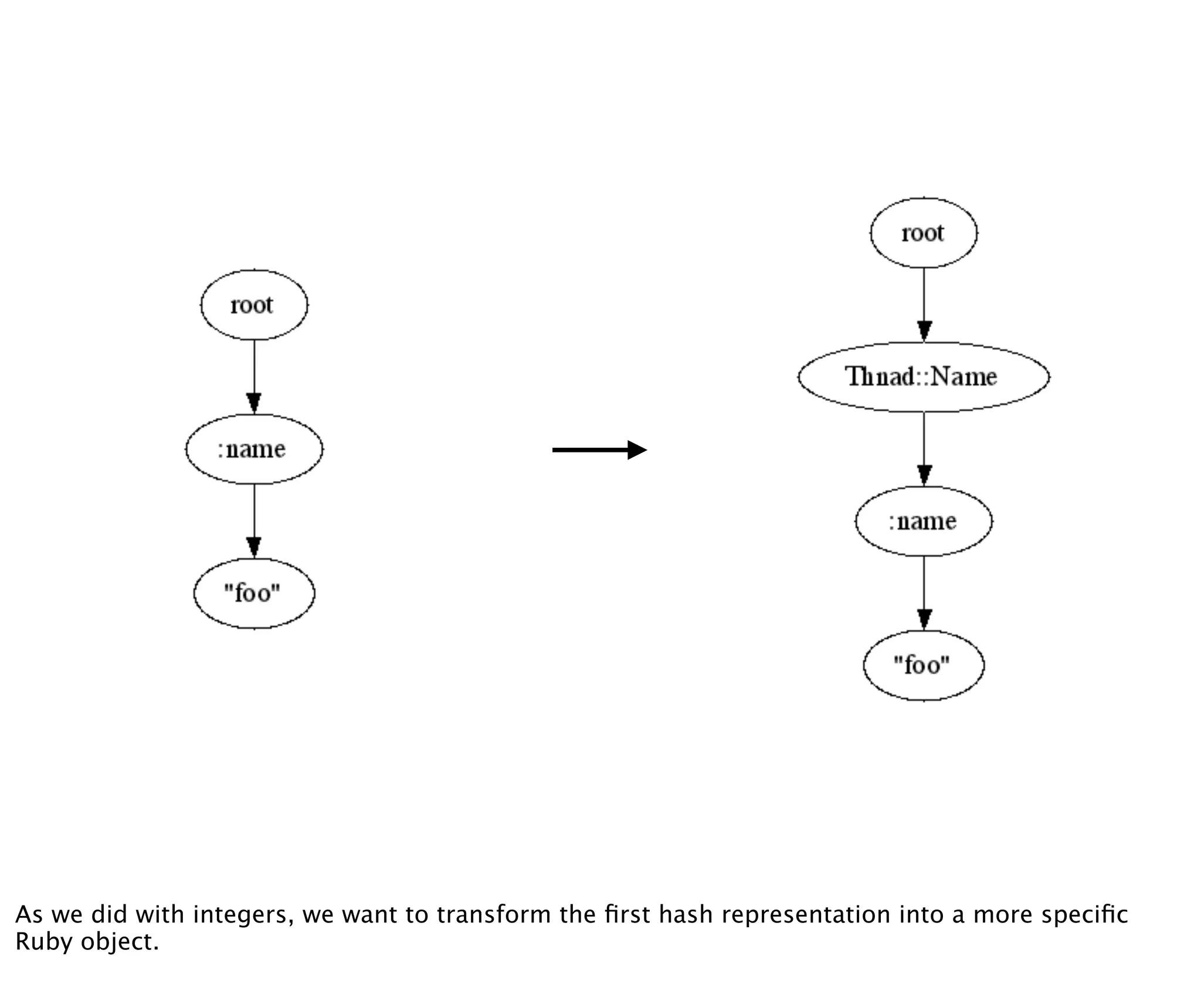 As we did with integers, we want to transform the ﬁrst hash representation into a more speciﬁc
Ruby object.
 