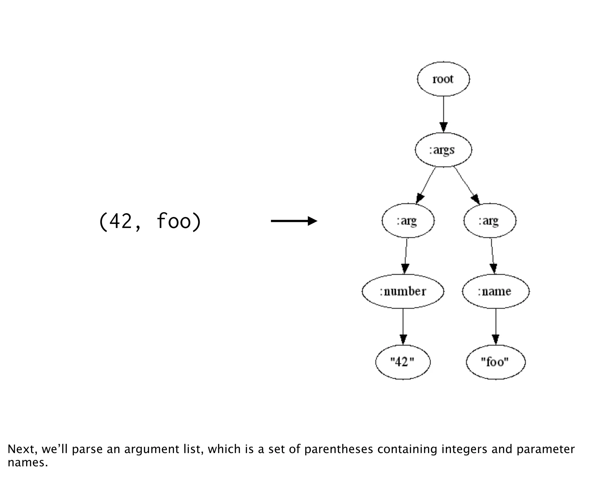 (42, foo)




Next, we’ll parse an argument list, which is a set of parentheses containing integers and parameter
names.
 