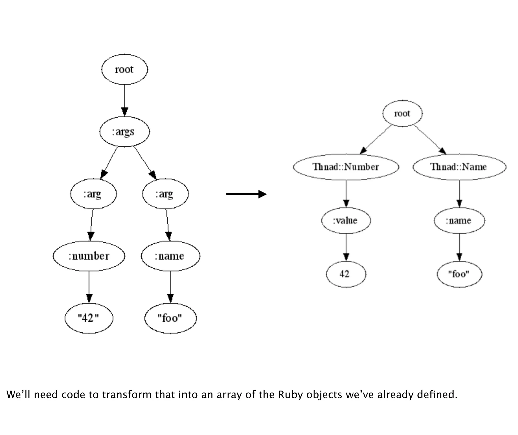 We’ll need code to transform that into an array of the Ruby objects we’ve already deﬁned.
 
