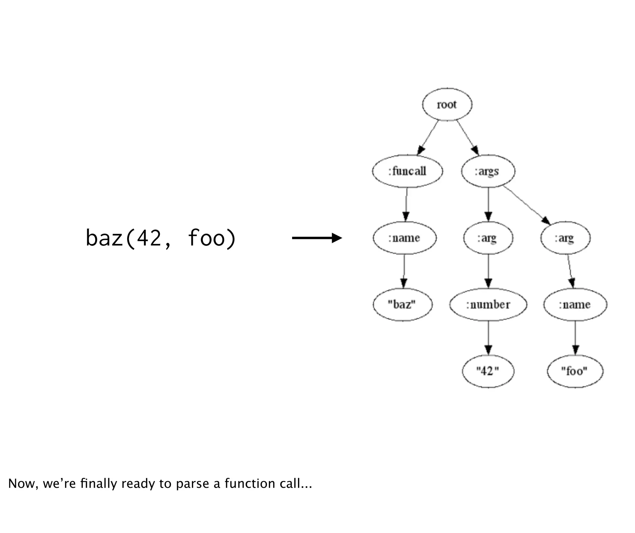 baz(42, foo)




Now, we’re ﬁnally ready to parse a function call...
 