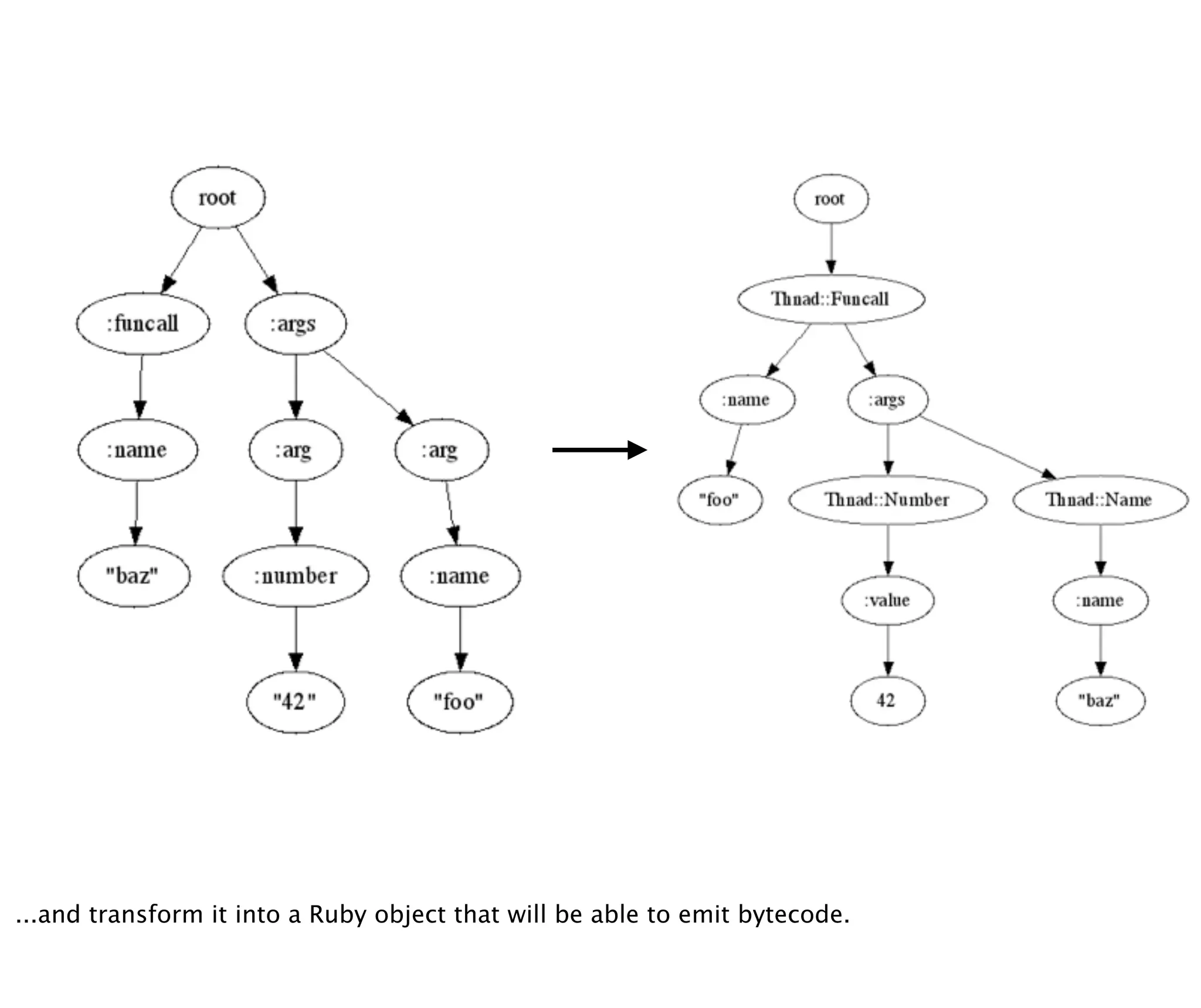 ...and transform it into a Ruby object that will be able to emit bytecode.
 
