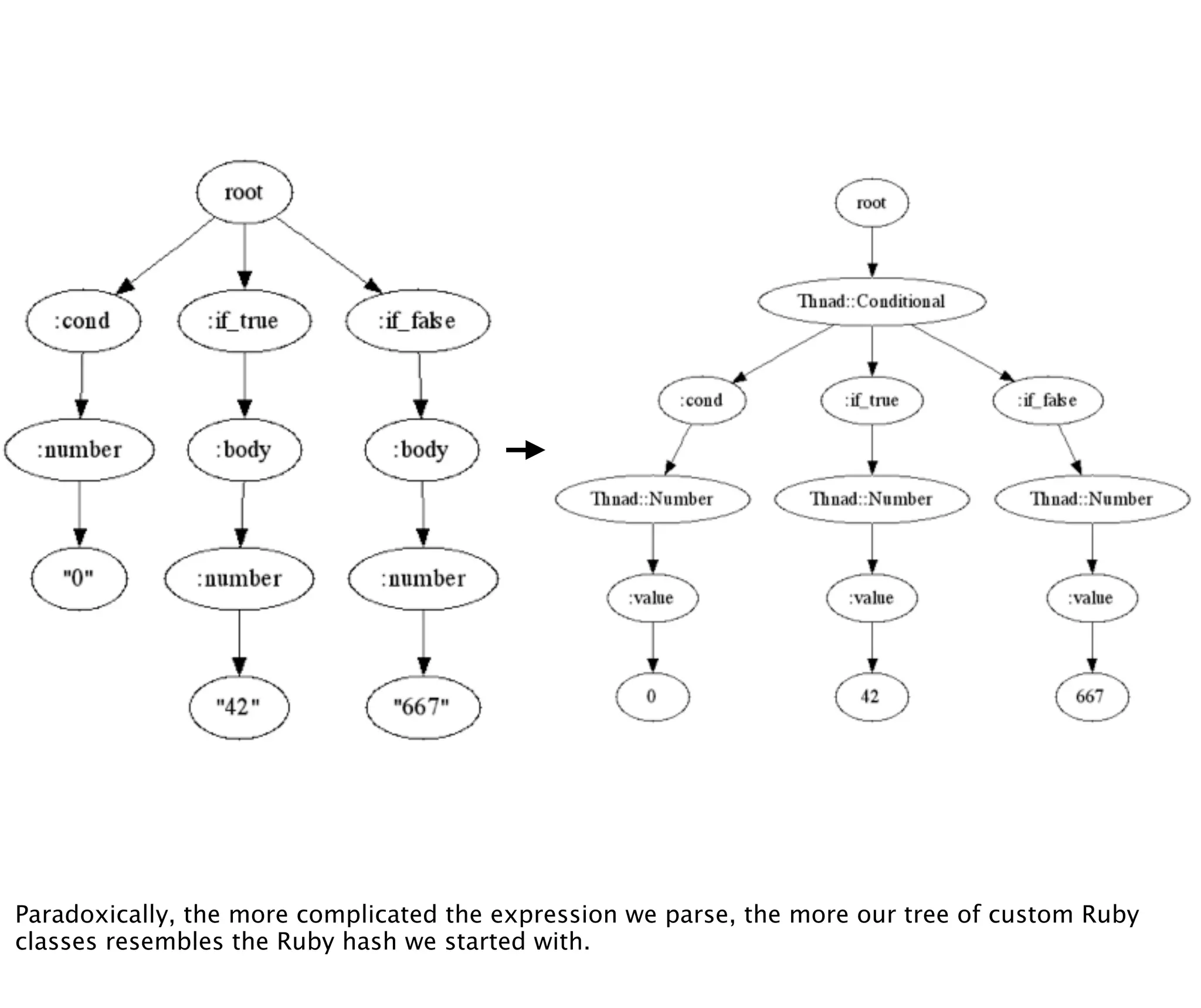 Paradoxically, the more complicated the expression we parse, the more our tree of custom Ruby
classes resembles the Ruby hash we started with.
 