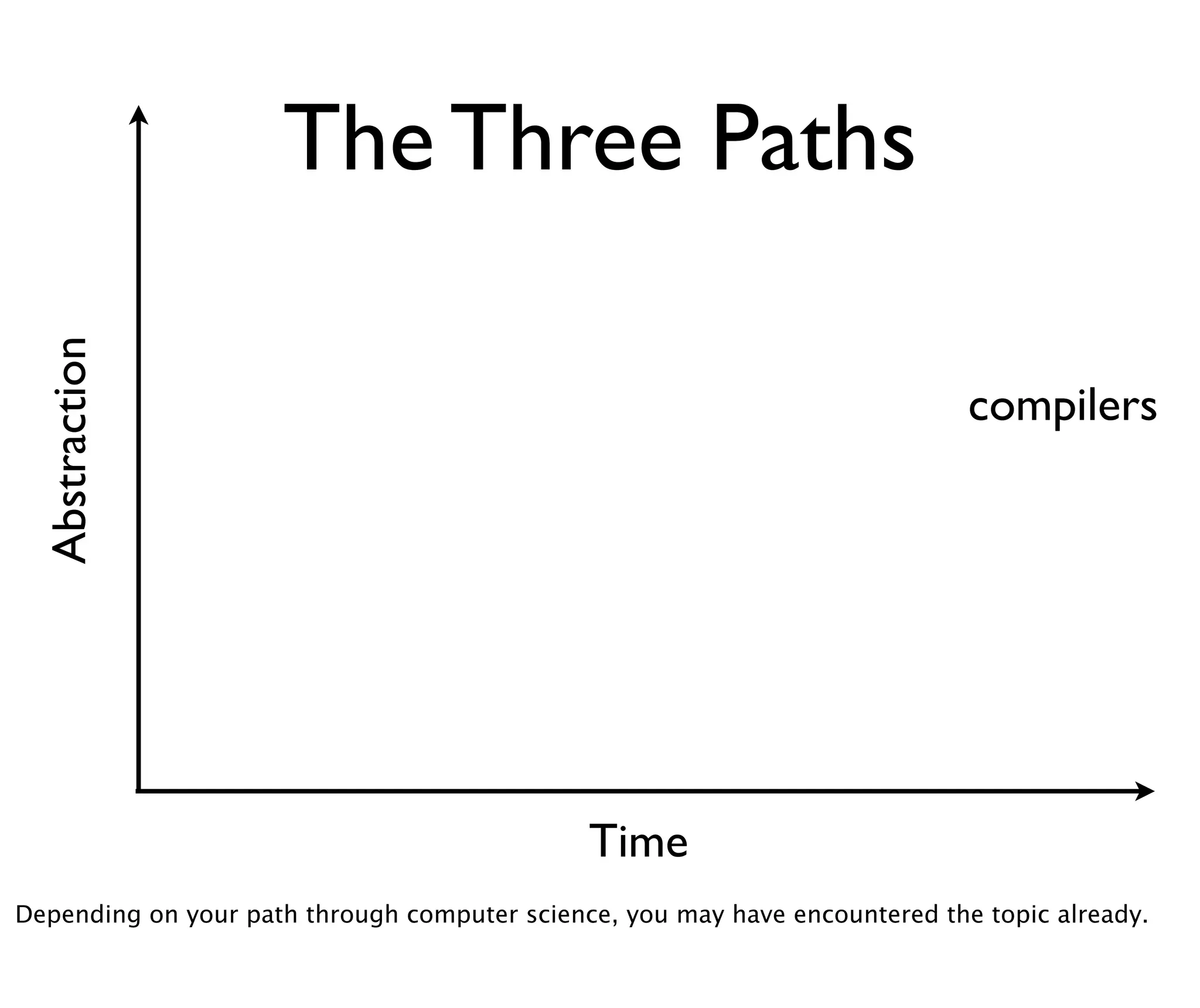 The Three Paths
  Abstraction




                                                                             compilers




                                              Time
Depending on your path through computer science, you may have encountered the topic already.
 