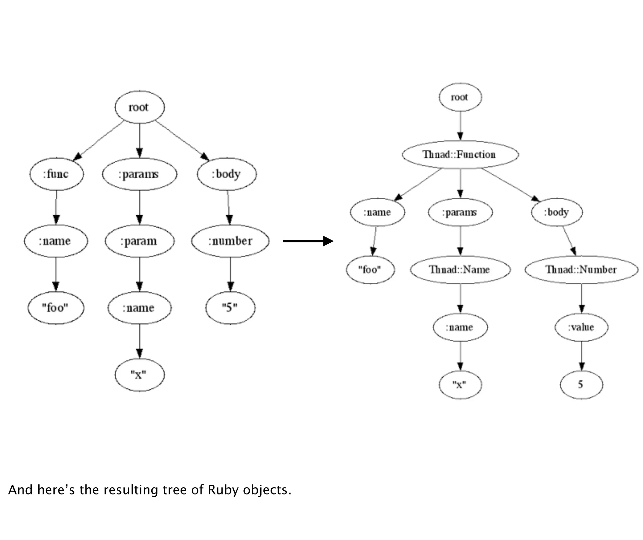 And here’s the resulting tree of Ruby objects.
 