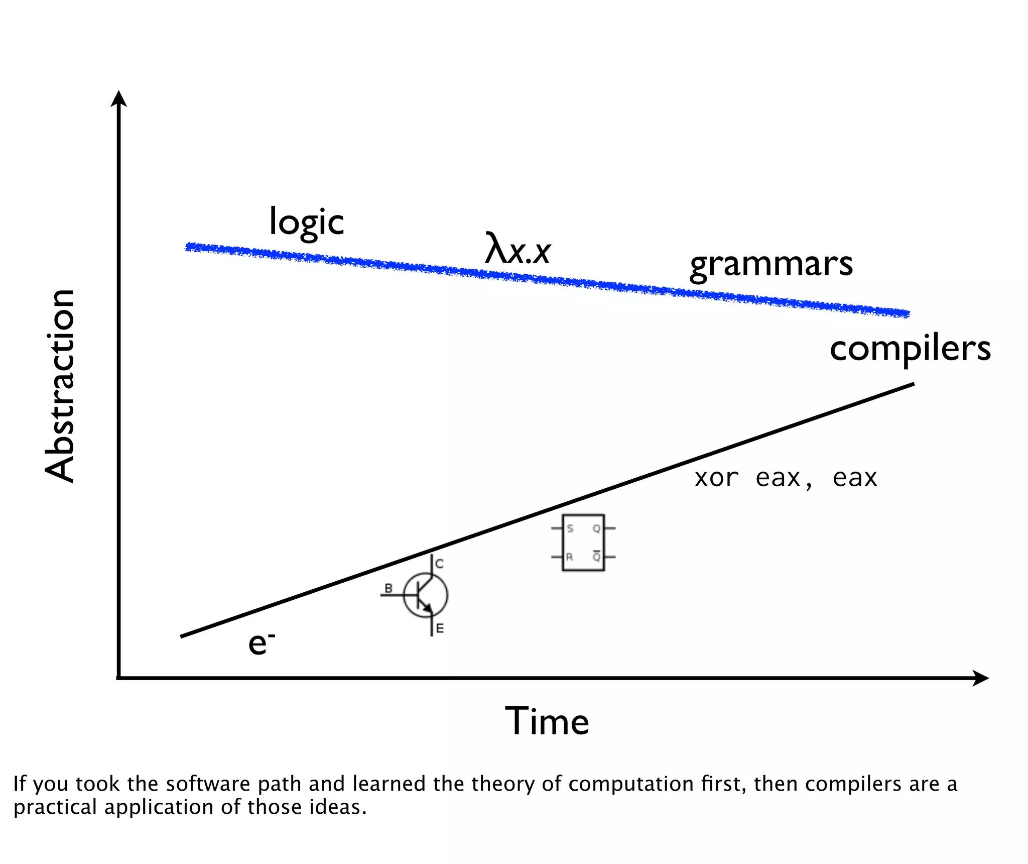logic
                                              λx.x                 grammars
  Abstraction




                                                                                 compilers


                                                                   xor eax, eax




                       e-
                                                Time
If you took the software path and learned the theory of computation ﬁrst, then compilers are a
practical application of those ideas.
 