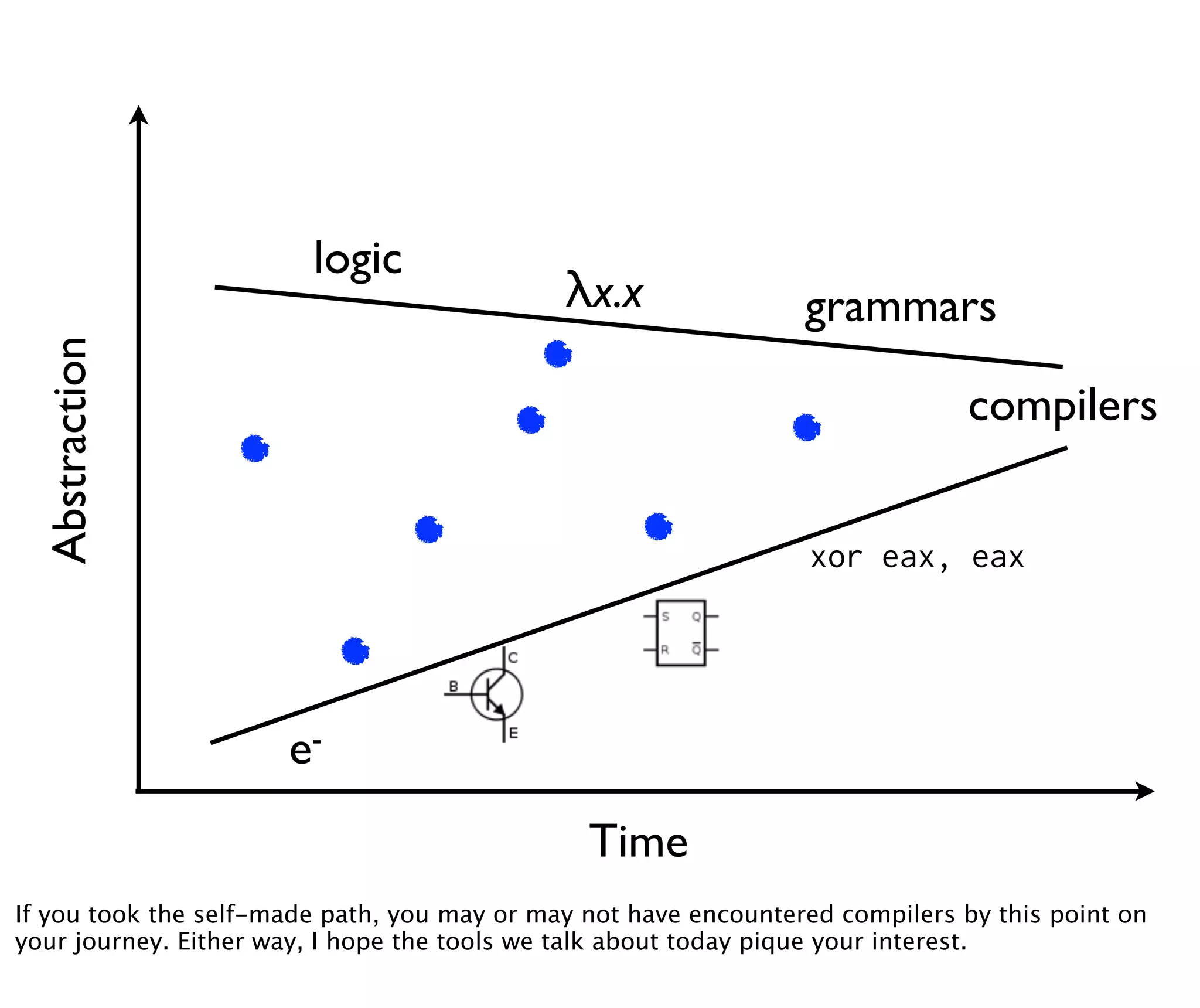 logic
                                             λx.x                grammars
  Abstraction




                                                                               compilers


                                                                 xor eax, eax




                      e-
                                               Time
If you took the self-made path, you may or may not have encountered compilers by this point on
your journey. Either way, I hope the tools we talk about today pique your interest.
 