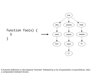 function foo(x) {
       5
     }




A function deﬁnition is the keyword “function” followed by a list of parameters in parentheses, then
a computation between braces.
 