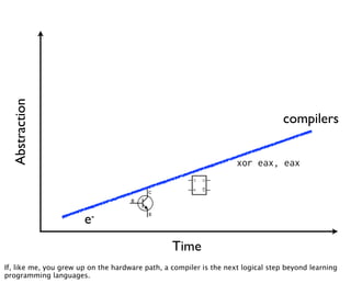 Abstraction




                                                                                  compilers


                                                                    xor eax, eax




                       e-
                                                 Time
If, like me, you grew up on the hardware path, a compiler is the next logical step beyond learning
programming languages.
 